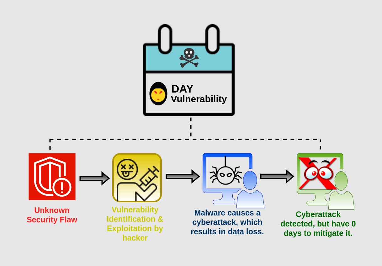 Cuộc tấn công Zero-day: Mối đe dọa an ninh mạng và cách bảo vệ hệ thống của bạn