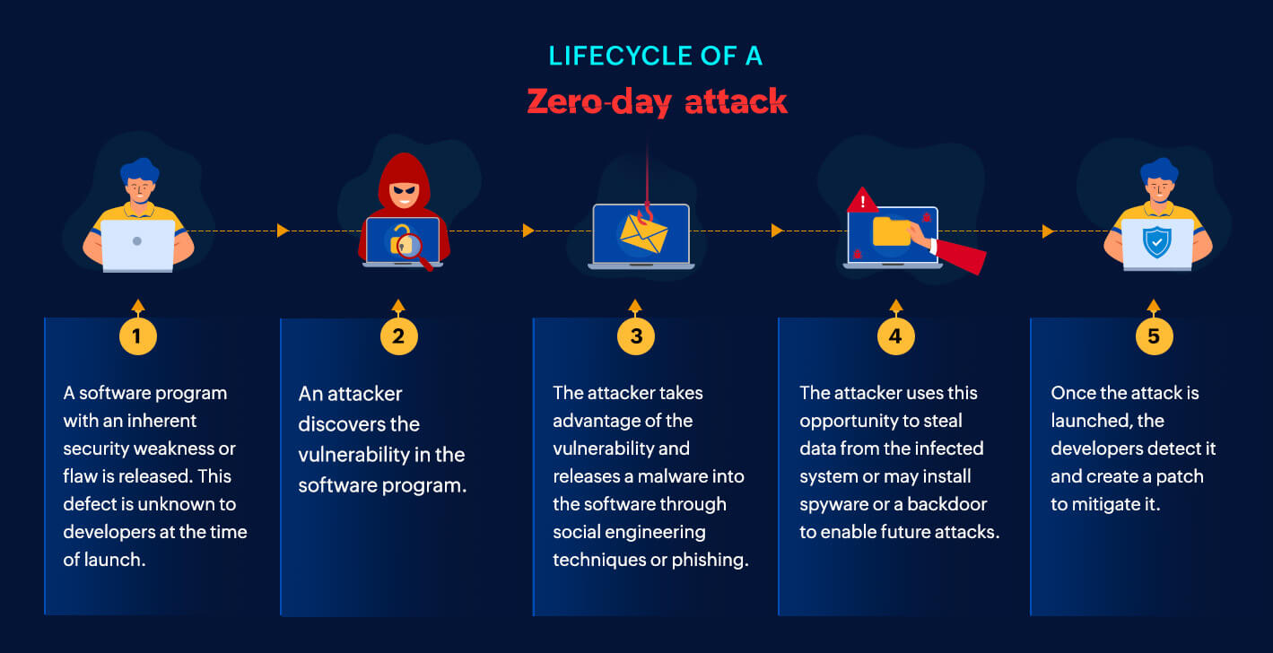 Cuộc tấn công Zero-day: Mối đe dọa an ninh mạng và cách bảo vệ hệ thống của bạn